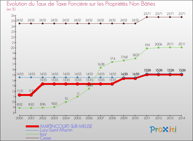 Evolution du taux de la taxe foncière sur les immeubles et terrains non batis pour MARTINCOURT-SUR-MEUSE et les communes proches de 2000 à 2014 Comparaison des taux de la taxe foncière sur les immeubles et terrains non batis pour MARTINCOURT-SUR-MEUSE et les communes voisines de 2000 à 2014