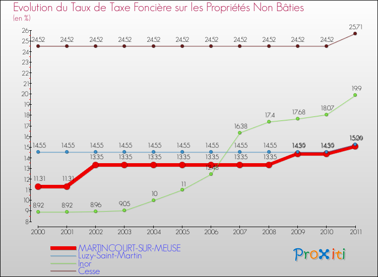 Evolution du taux de la taxe foncière sur les immeubles et terrains non batis pour MARTINCOURT-SUR-MEUSE et les communes proches Comparaison des taux de la taxe foncière sur les immeubles et terrains non batis pour MARTINCOURT-SUR-MEUSE et les communes voisines