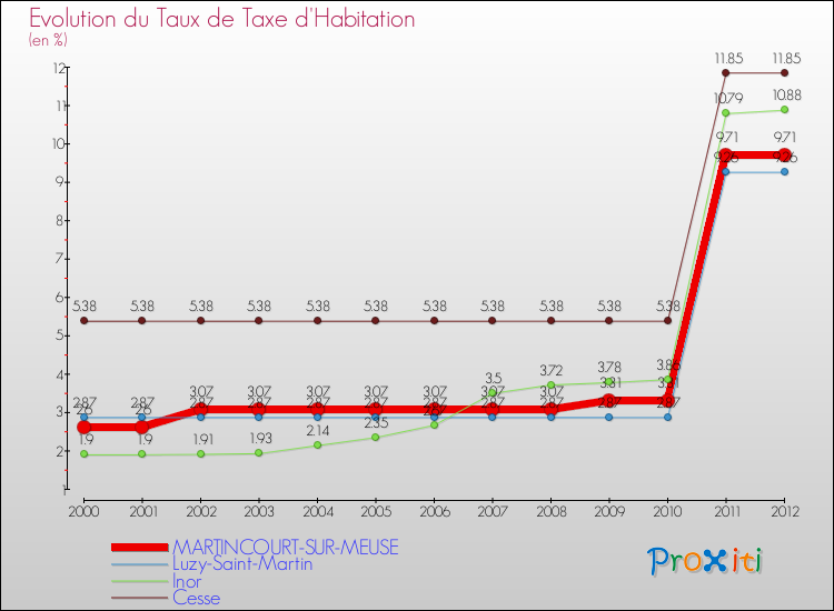 Evolution du taux de la taxe d'habitation pour MARTINCOURT-SUR-MEUSE et les communes proches Comparaison des taux de la taxe d'habitation pour MARTINCOURT-SUR-MEUSE et les communes voisines