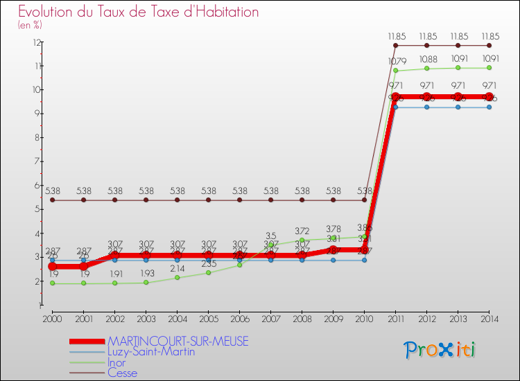Evolution du taux de la taxe d'habitation pour MARTINCOURT-SUR-MEUSE et les communes proches de 2000 à 2014 Comparaison des taux de la taxe d'habitation pour MARTINCOURT-SUR-MEUSE et les communes voisines de 2000 à 2014