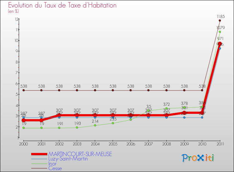 Evolution du taux de la taxe d'habitation pour MARTINCOURT-SUR-MEUSE et les communes proches Comparaison des taux de la taxe d'habitation pour MARTINCOURT-SUR-MEUSE et les communes voisines
