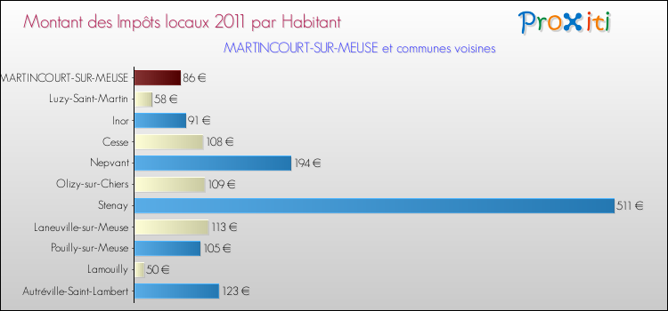 Montant des impôts locaux par Habitant pour MARTINCOURT-SUR-MEUSE et les communes proches Comparaison des impôts locaux par habitant pour MARTINCOURT-SUR-MEUSE et les communes voisines