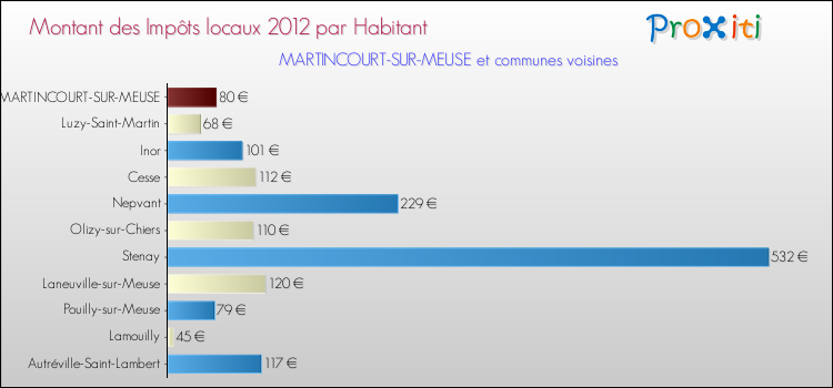Montant des impôts locaux par Habitant pour MARTINCOURT-SUR-MEUSE et les communes proches Comparaison des impôts locaux par habitant pour MARTINCOURT-SUR-MEUSE et les communes voisines