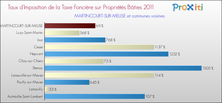 Taux d'imposition de la taxe foncière sur le bati 2011 pour MARTINCOURT-SUR-MEUSE et les communes proches Comparaison des taux d'imposition de la taxe foncière sur le bati 2011 pour MARTINCOURT-SUR-MEUSE et les communes voisines
