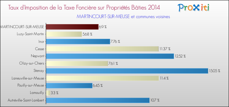 Taux d'imposition de la taxe foncière sur le bati 2014 pour MARTINCOURT-SUR-MEUSE et les communes proches Comparaison des taux d'imposition de la taxe foncière sur le bati 2014 pour MARTINCOURT-SUR-MEUSE et les communes voisines