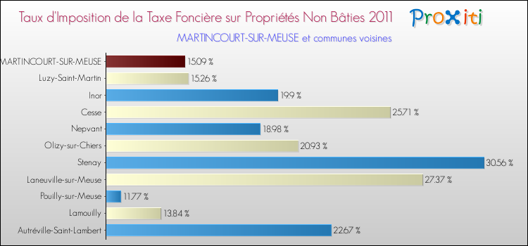 Taux d'imposition de la taxe foncière sur les immeubles et terrains non batis 2011 pour MARTINCOURT-SUR-MEUSE et les communes proches Comparaison des taux d'imposition de la taxe foncière sur les immeubles et terrains non batis 2011 pour MARTINCOURT-SUR-MEUSE et les communes voisines