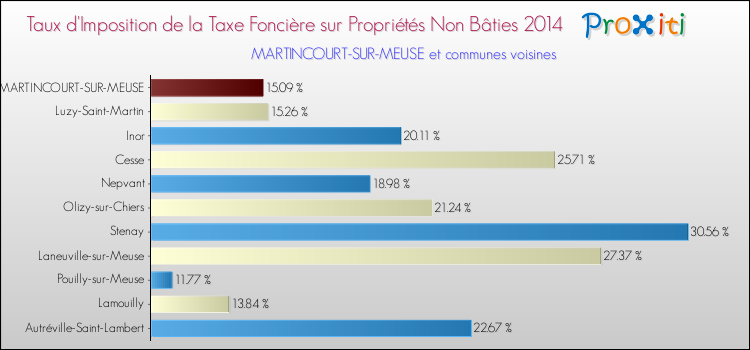 Taux d'imposition de la taxe foncière sur les immeubles et terrains non batis 2014 pour MARTINCOURT-SUR-MEUSE et les communes proches Comparaison des taux d'imposition de la taxe foncière sur les immeubles et terrains non batis 2014 pour MARTINCOURT-SUR-MEUSE et les communes voisines
