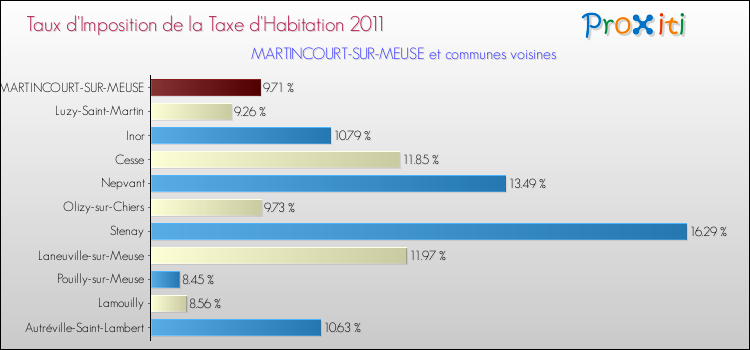 Taux d'imposition de la taxe d'habitation 2011 pour MARTINCOURT-SUR-MEUSE et les communes proches Comparaison des taux d'imposition de la taxe d'habitation 2011 pour MARTINCOURT-SUR-MEUSE et les communes voisines