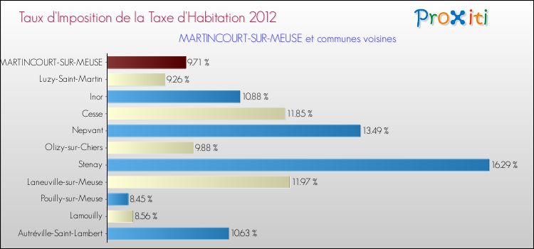 Taux d'imposition de la taxe d'habitation 2012 pour MARTINCOURT-SUR-MEUSE et les communes proches Comparaison des taux d'imposition de la taxe d'habitation 2012 pour MARTINCOURT-SUR-MEUSE et les communes voisines