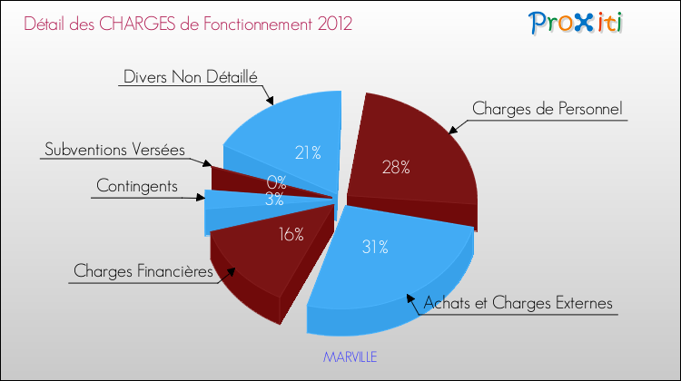 Décomposition des Charges de Fonctionnement 2012 de la commune de MARVILLE Charges de Fonctionnement 2012 pour la commune de MARVILLE