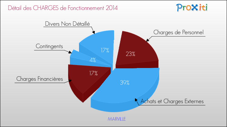Décomposition des Charges de Fonctionnement 2014 de la commune de MARVILLE Charges de Fonctionnement 2014 pour la commune de MARVILLE