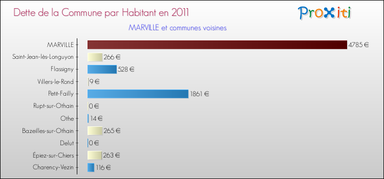 Dette par habitant de la commune en 2011 pour MARVILLE et les communes proches Comparaison de la dette par habitant de la commune en 2011 pour MARVILLE et les communes voisines