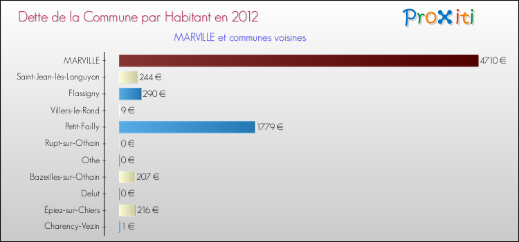 Dette par habitant de la commune en 2012 pour MARVILLE et les communes proches Comparaison de la dette par habitant de la commune en 2012 pour MARVILLE et les communes voisines