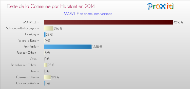 Dette par habitant de la commune en 2014 pour MARVILLE et les communes proches Comparaison de la dette par habitant de la commune en 2014 pour MARVILLE et les communes voisines