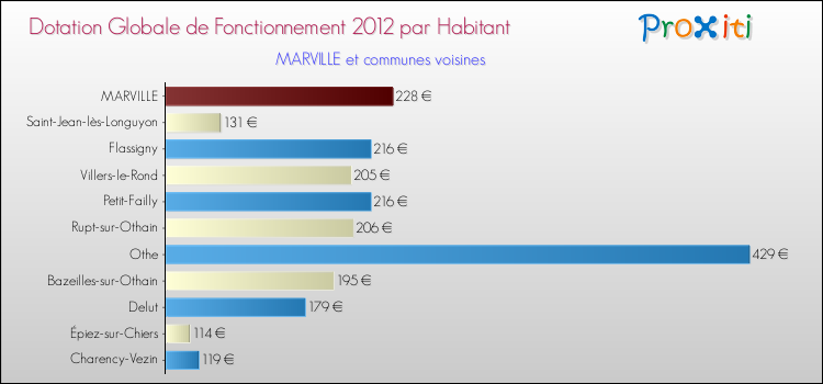 Montant des dotations globales de fonctionnement DGF par Habitant pour MARVILLE et les communes proches Comparaison des des dotations globales de fonctionnement DGF par habitant pour MARVILLE et les communes voisines