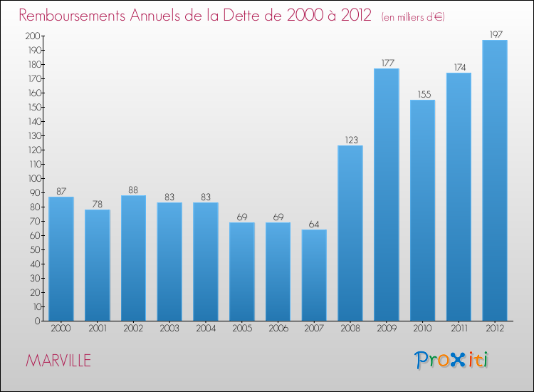 Evolution de l'annuité de la dette pour la commune de MARVILLE de 2000 à 2012 Annuités de la dette pour MARVILLE de 2000 à 2012