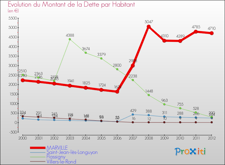 Evolution de la dette par habitant pour la commune de MARVILLE et les communes proches de 2000 à 2012 Comparaison de la dette par habitant pour MARVILLE et les communes voisines de 2000 à 2012
