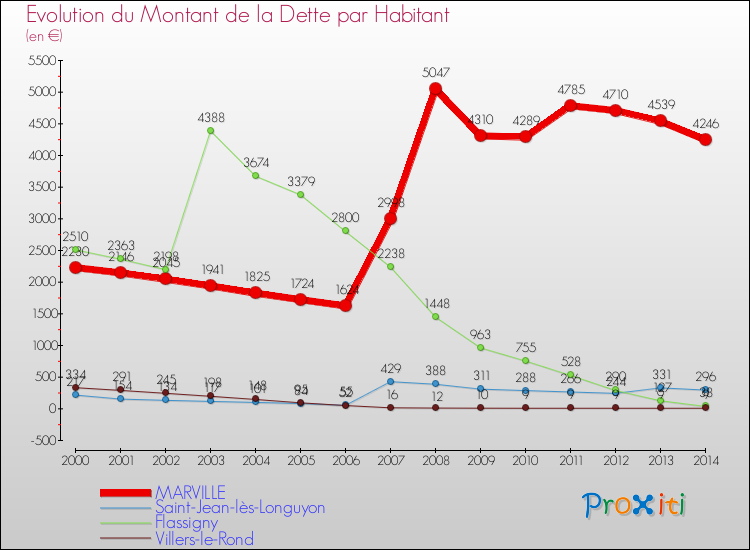 Evolution de la dette par habitant pour la commune de MARVILLE et les communes proches de 2000 à 2014 Comparaison de la dette par habitant pour MARVILLE et les communes voisines de 2000 à 2014