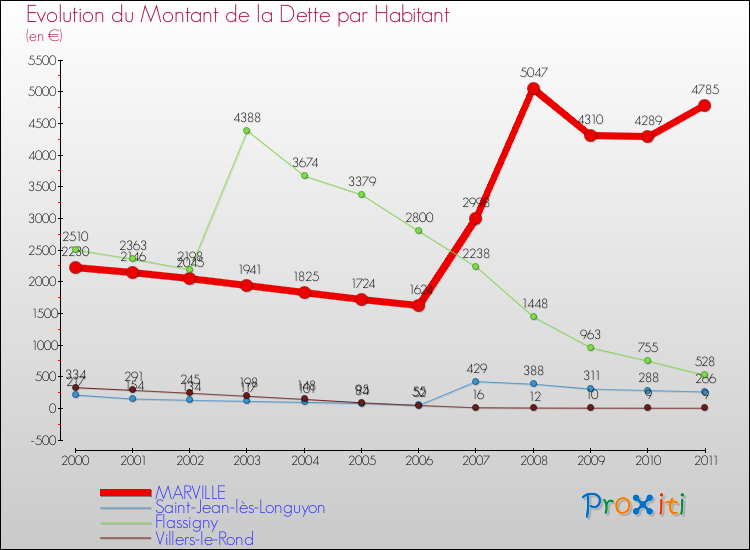 Evolution de la dette par habitant pour la commune de MARVILLE et les communes proches Comparaison de la dette par habitant pour MARVILLE et les communes voisines