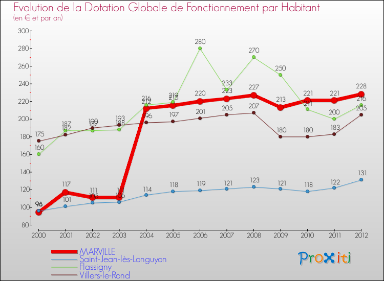 Evolution et montant de la dotation globale de fonctionnement par Habitant pour MARVILLE et les communes proches Comparaison des dotations globales de fonctionnement par habitant pour MARVILLE et les communes voisines