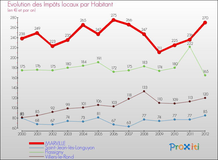 Evolution et montant des impôts locaux par Habitant pour MARVILLE et les communes proches Comparaison des impôts locaux par habitant pour MARVILLE et les communes voisines