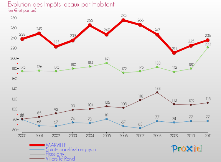 Evolution et montant des impôts locaux par Habitant pour MARVILLE et les communes proches Comparaison des impôts locaux par habitant pour MARVILLE et les communes voisines