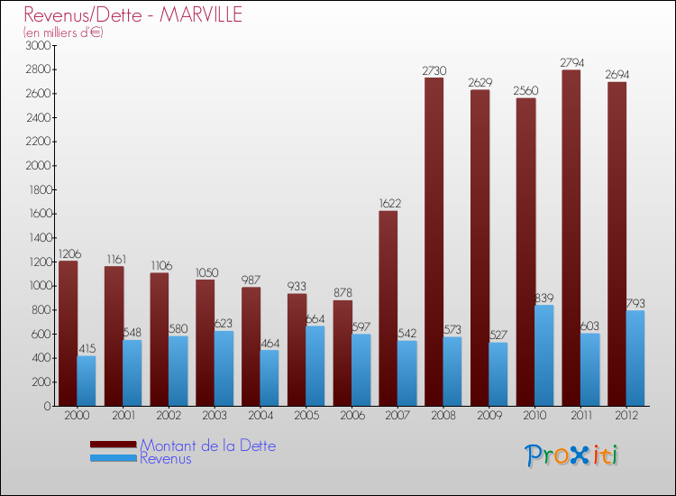 Evolution comparée de la dette et des revenus pour la commune de MARVILLE de 2000 à 2012 Comparaison de la dette et des revenus pour MARVILLE de 2000 à 2012