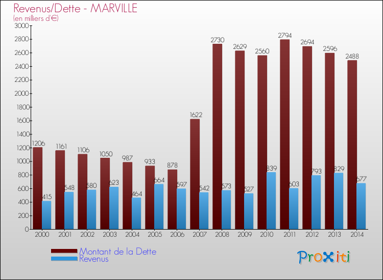 Evolution comparée de la dette et des revenus pour la commune de MARVILLE de 2000 à 2014 Comparaison de la dette et des revenus pour MARVILLE de 2000 à 2014