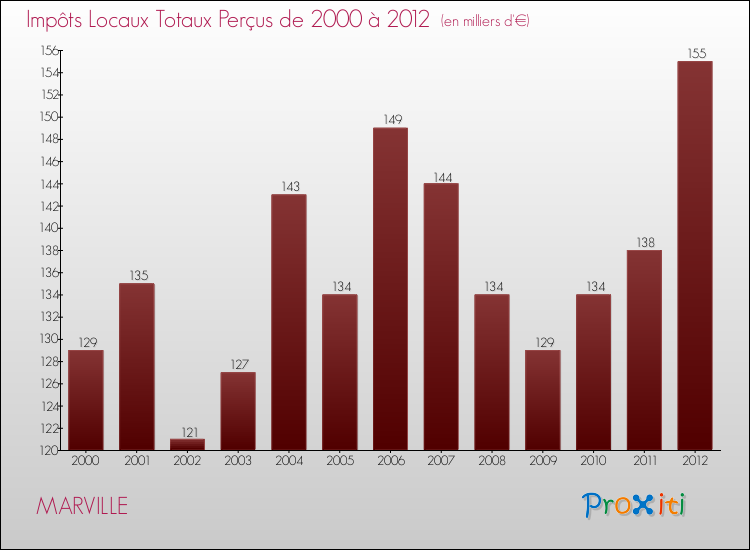 Evolution des Impôts Locaux pour la commune de MARVILLE de 2000 à 2012 Evolution des Impôts Locaux pour MARVILLE de 2000 à 2012