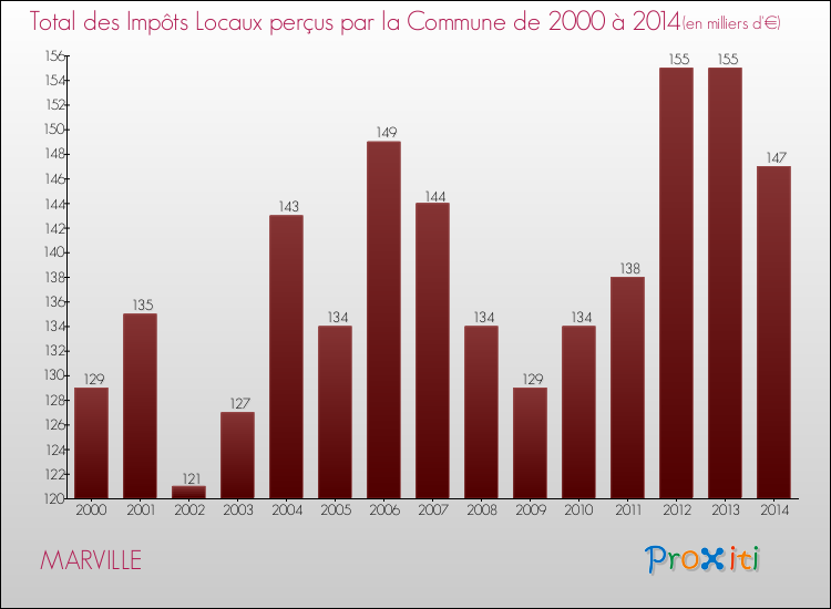 Evolution des Impôts Locaux pour la commune de MARVILLE de 2000 à 2014 Evolution des Impôts Locaux pour MARVILLE de 2000 à 2014