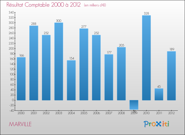 Evolution du résultat comptable pour la commune de MARVILLE de 2000 à 2012 Evolution du résultat comptable pour MARVILLE de 2000 à 2012