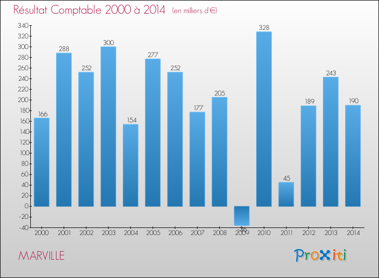 Evolution du résultat comptable pour la commune de MARVILLE de 2000 à 2014 Evolution du résultat comptable pour MARVILLE de 2000 à 2014