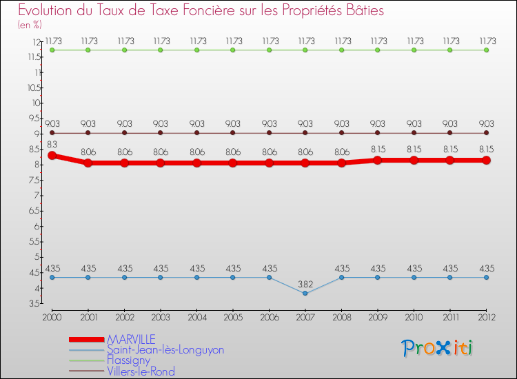 Evolution du taux de la taxe foncière sur le bati pour MARVILLE et les communes proches de 2000 à 2012 Comparaison des taux de taxe foncière sur le bati pour MARVILLE et les communes voisines de 2000 à 2012