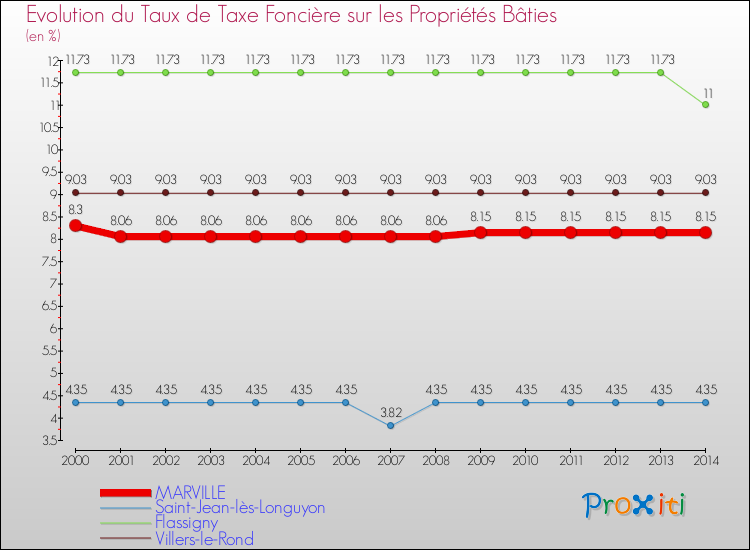 Evolution du taux de la taxe foncière sur le bati pour MARVILLE et les communes proches de 2000 à 2014 Comparaison des taux de taxe foncière sur le bati pour MARVILLE et les communes voisines de 2000 à 2014