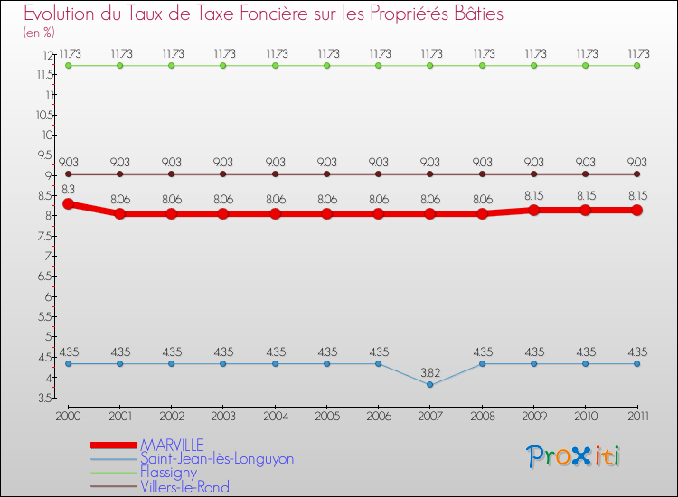 Evolution du taux de la taxe foncière sur le bati pour MARVILLE et les communes proches Comparaison des taux de taxe foncière sur le bati pour MARVILLE et les communes voisines
