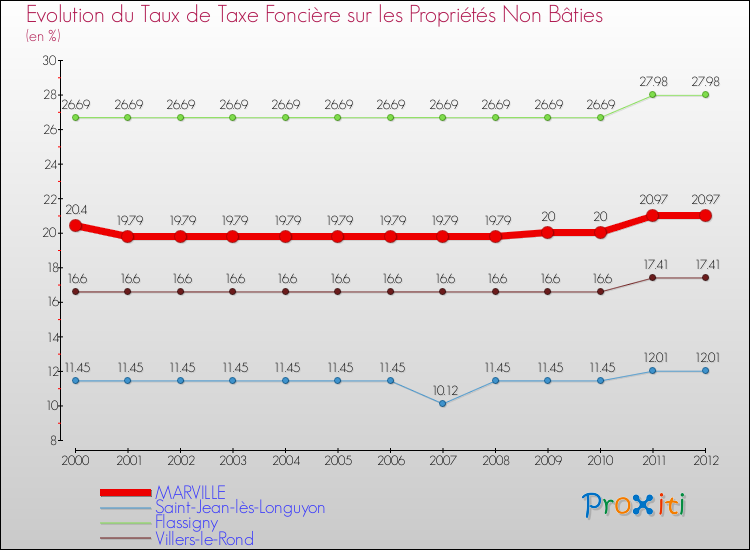 Evolution du taux de la taxe foncière sur les immeubles et terrains non batis pour MARVILLE et les communes proches de 2000 à 2012 Comparaison des taux de la taxe foncière sur les immeubles et terrains non batis pour MARVILLE et les communes voisines de 2000 à 2012