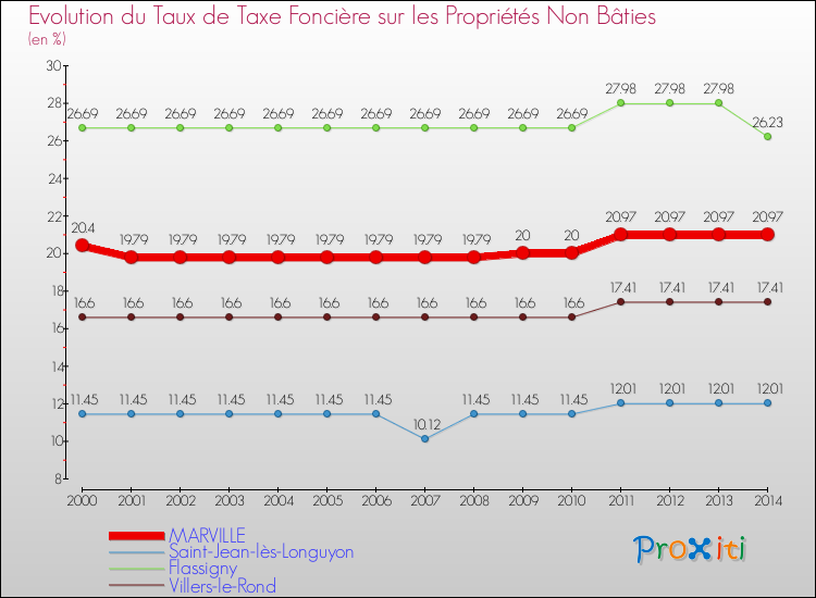 Evolution du taux de la taxe foncière sur les immeubles et terrains non batis pour MARVILLE et les communes proches de 2000 à 2014 Comparaison des taux de la taxe foncière sur les immeubles et terrains non batis pour MARVILLE et les communes voisines de 2000 à 2014