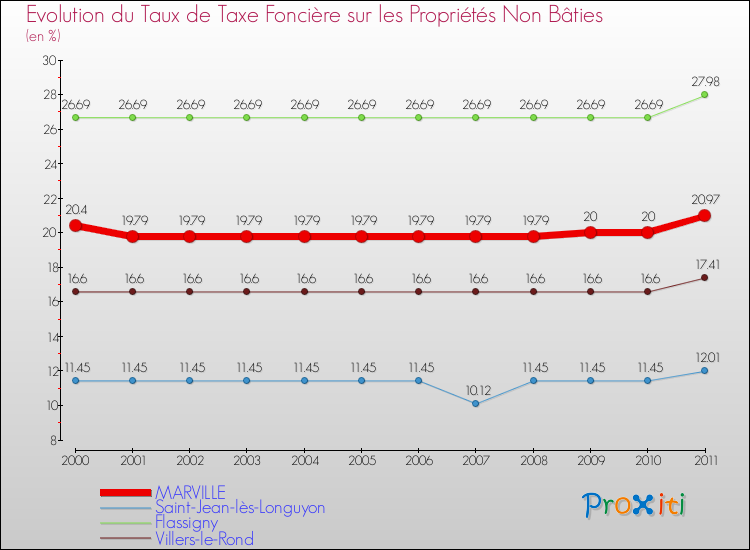 Evolution du taux de la taxe foncière sur les immeubles et terrains non batis pour MARVILLE et les communes proches Comparaison des taux de la taxe foncière sur les immeubles et terrains non batis pour MARVILLE et les communes voisines