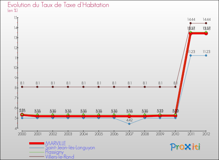Evolution du taux de la taxe d'habitation pour MARVILLE et les communes proches Comparaison des taux de la taxe d'habitation pour MARVILLE et les communes voisines