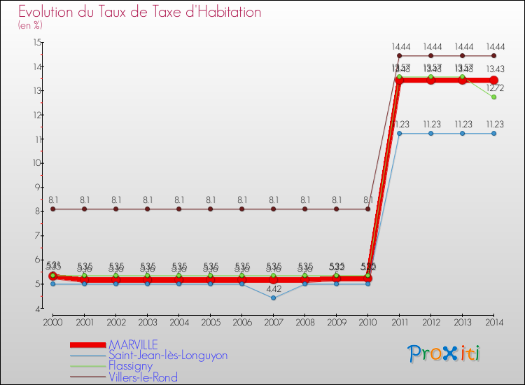 Evolution du taux de la taxe d'habitation pour MARVILLE et les communes proches de 2000 à 2014 Comparaison des taux de la taxe d'habitation pour MARVILLE et les communes voisines de 2000 à 2014