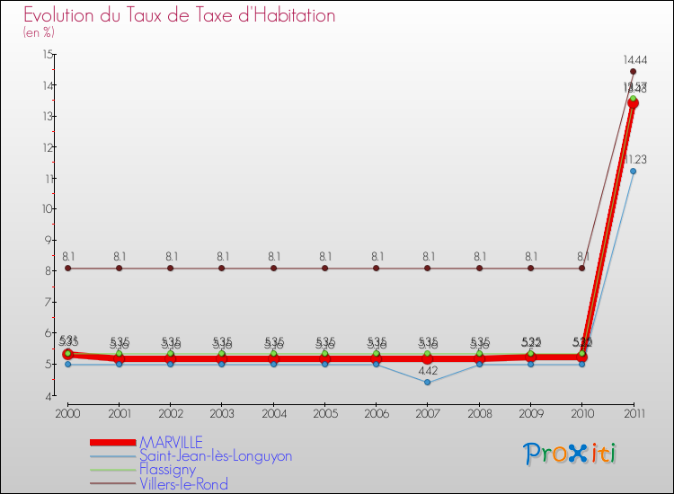 Evolution du taux de la taxe d'habitation pour MARVILLE et les communes proches Comparaison des taux de la taxe d'habitation pour MARVILLE et les communes voisines