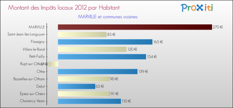 Montant des impôts locaux par Habitant pour MARVILLE et les communes proches Comparaison des impôts locaux par habitant pour MARVILLE et les communes voisines