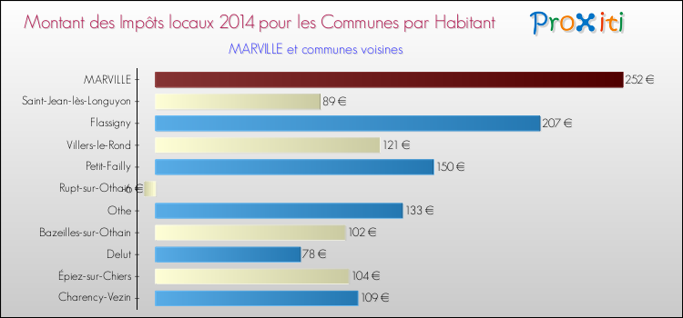 Montant des impôts locaux par Habitant pour MARVILLE et les communes proches en 2014 Comparaison des impôts locaux par habitant pour MARVILLE et les communes voisines en 2014