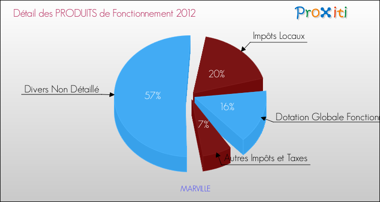 Décomposition du Budget de Fonctionnement 2012 de la commune de MARVILLE Budget de Fonctionnement 2012 pour la commune de MARVILLE