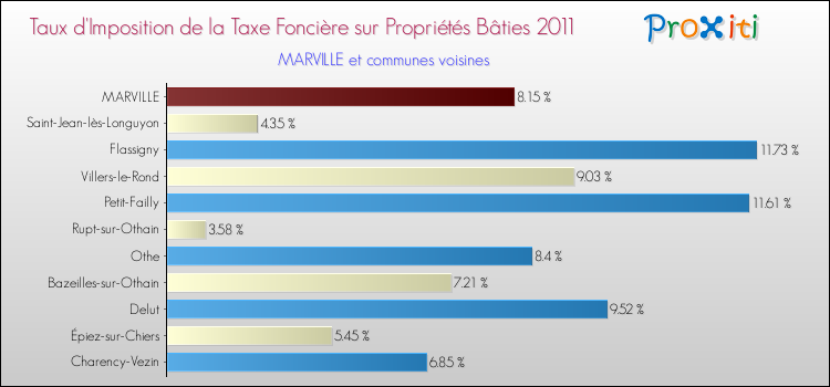 Taux d'imposition de la taxe foncière sur le bati 2011 pour MARVILLE et les communes proches Comparaison des taux d'imposition de la taxe foncière sur le bati 2011 pour MARVILLE et les communes voisines
