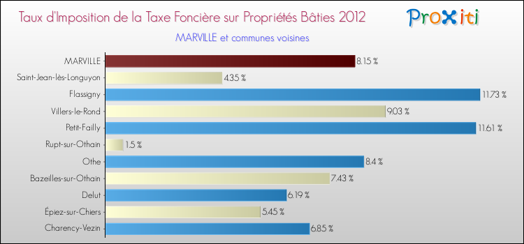 Taux d'imposition de la taxe foncière sur le bati 2012 pour MARVILLE et les communes proches Comparaison des taux d'imposition de la taxe foncière sur le bati 2012 pour MARVILLE et les communes voisines