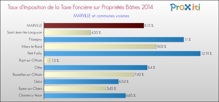 Taux d'imposition de la taxe foncière sur le bati 2014 pour MARVILLE et les communes proches Comparaison des taux d'imposition de la taxe foncière sur le bati 2014 pour MARVILLE et les communes voisines