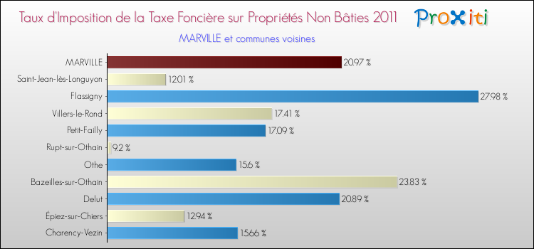 Taux d'imposition de la taxe foncière sur les immeubles et terrains non batis 2011 pour MARVILLE et les communes proches Comparaison des taux d'imposition de la taxe foncière sur les immeubles et terrains non batis 2011 pour MARVILLE et les communes voisines