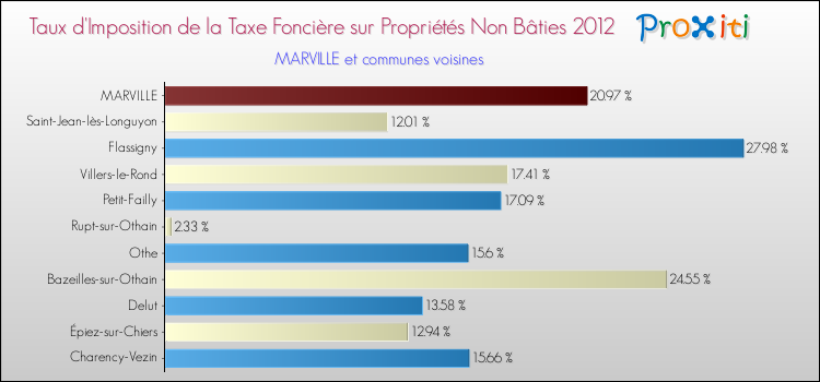 Taux d'imposition de la taxe foncière sur les immeubles et terrains non batis 2012 pour MARVILLE et les communes proches Comparaison des taux d'imposition de la taxe foncière sur les immeubles et terrains non batis 2012 pour MARVILLE et les communes voisines