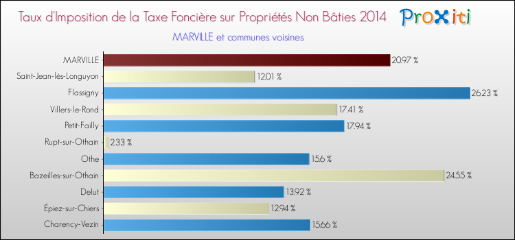 Taux d'imposition de la taxe foncière sur les immeubles et terrains non batis 2014 pour MARVILLE et les communes proches Comparaison des taux d'imposition de la taxe foncière sur les immeubles et terrains non batis 2014 pour MARVILLE et les communes voisines